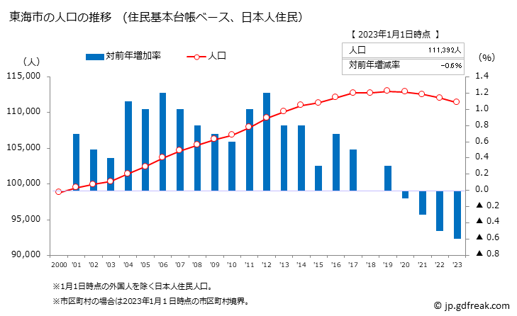 グラフ 東海市(ﾄｳｶｲｼ 愛知県)の人口と世帯 人口推移（住民基本台帳ベース）