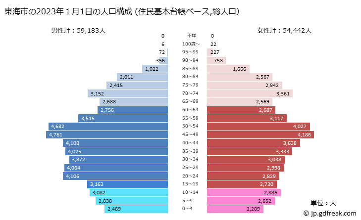 グラフ 東海市(ﾄｳｶｲｼ 愛知県)の人口と世帯 2023年の人口ピラミッド（住民基本台帳ベース）