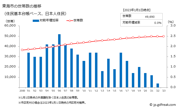 グラフ 東海市(ﾄｳｶｲｼ 愛知県)の人口と世帯 世帯数推移（住民基本台帳ベース）