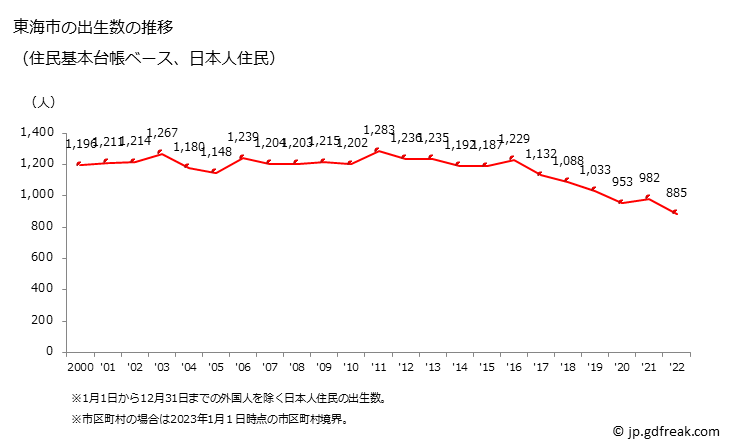 グラフ 東海市(ﾄｳｶｲｼ 愛知県)の人口と世帯 出生数推移（住民基本台帳ベース）