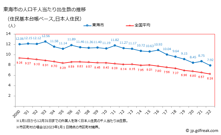 グラフ 東海市(ﾄｳｶｲｼ 愛知県)の人口と世帯 住民千人当たりの出生数（住民基本台帳ベース）