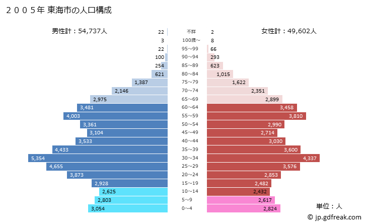 グラフ 東海市(ﾄｳｶｲｼ 愛知県)の人口と世帯 2005年の人口ピラミッド