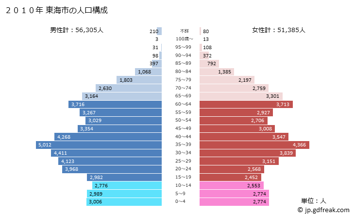 グラフ 東海市(ﾄｳｶｲｼ 愛知県)の人口と世帯 2010年の人口ピラミッド