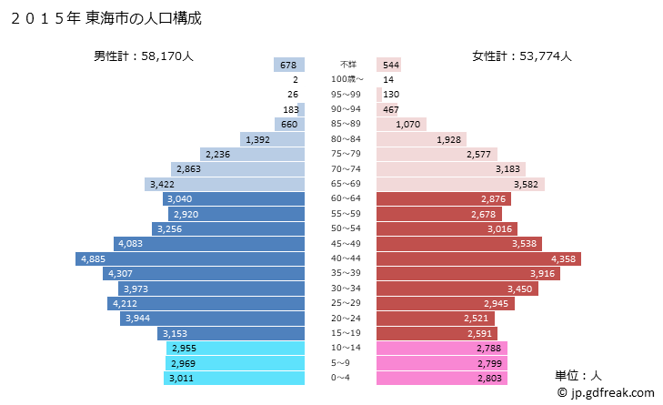 グラフ 東海市(ﾄｳｶｲｼ 愛知県)の人口と世帯 2015年の人口ピラミッド