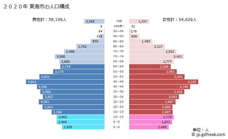 グラフ 東海市(ﾄｳｶｲｼ 愛知県)の人口と世帯 2020年の人口ピラミッド