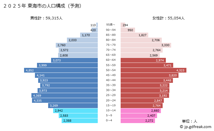 グラフ 東海市(ﾄｳｶｲｼ 愛知県)の人口と世帯 2025年の人口ピラミッド