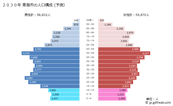グラフ 東海市(ﾄｳｶｲｼ 愛知県)の人口と世帯 2030年の人口ピラミッド（予測）