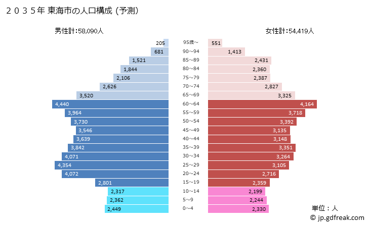 グラフ 東海市(ﾄｳｶｲｼ 愛知県)の人口と世帯 2035年の人口ピラミッド（予測）