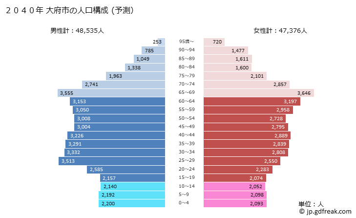 グラフ 大府市(ｵｵﾌﾞｼ 愛知県)の人口と世帯 2040年の人口ピラミッド（予測）