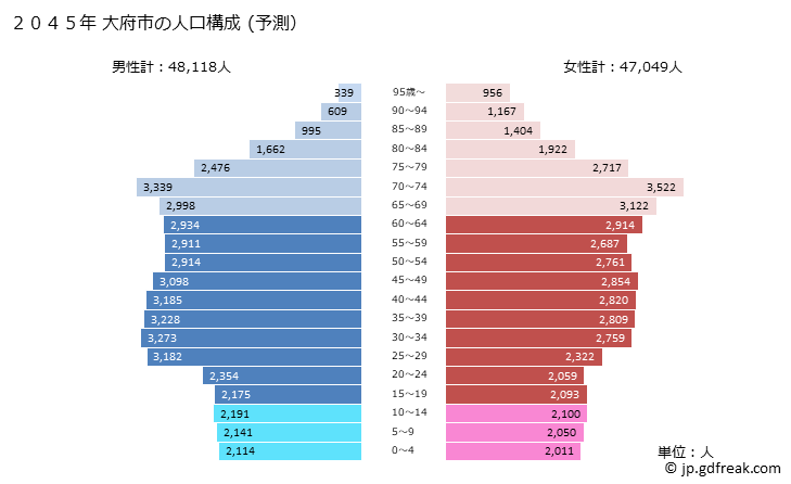 グラフ 大府市(ｵｵﾌﾞｼ 愛知県)の人口と世帯 2045年の人口ピラミッド（予測）