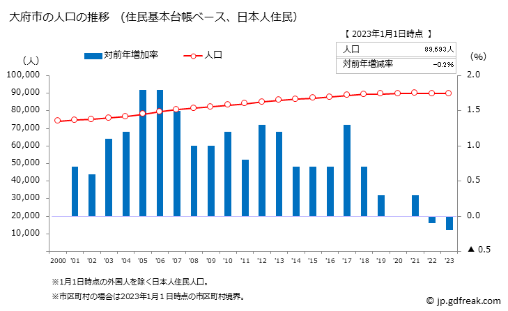 グラフ 大府市(ｵｵﾌﾞｼ 愛知県)の人口と世帯 人口推移（住民基本台帳ベース）