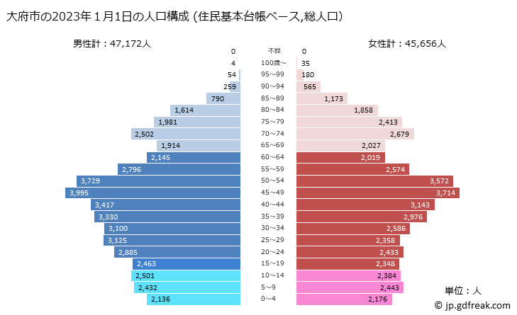グラフ 大府市(ｵｵﾌﾞｼ 愛知県)の人口と世帯 2023年の人口ピラミッド（住民基本台帳ベース）