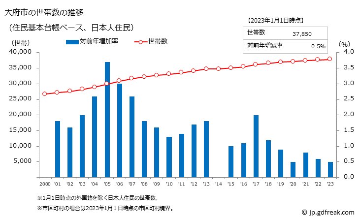 グラフ 大府市(ｵｵﾌﾞｼ 愛知県)の人口と世帯 世帯数推移（住民基本台帳ベース）
