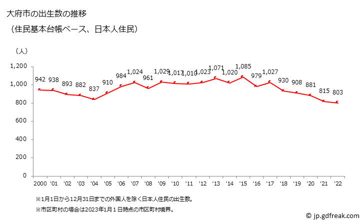 グラフ 大府市(ｵｵﾌﾞｼ 愛知県)の人口と世帯 出生数推移（住民基本台帳ベース）