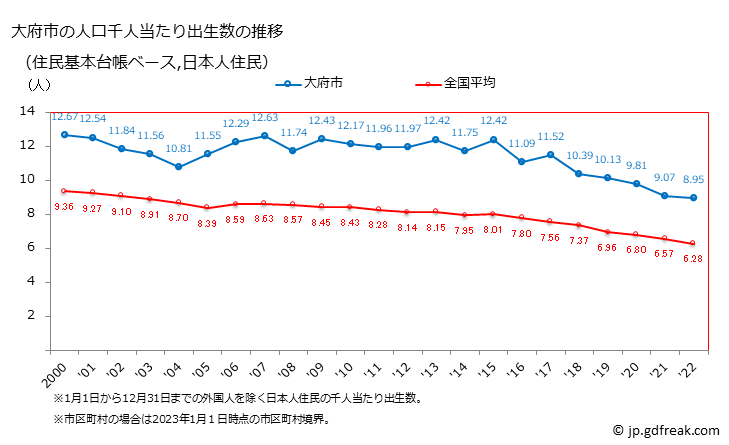 グラフ 大府市(ｵｵﾌﾞｼ 愛知県)の人口と世帯 住民千人当たりの出生数（住民基本台帳ベース）