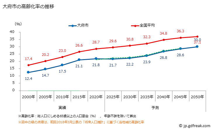 グラフ 大府市(ｵｵﾌﾞｼ 愛知県)の人口と世帯 高齢化率の推移