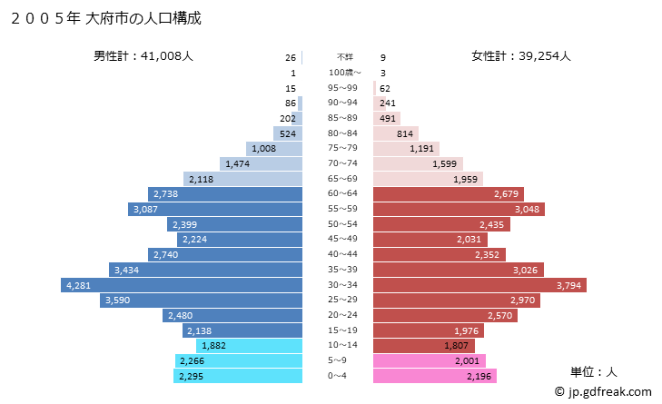 グラフ 大府市(ｵｵﾌﾞｼ 愛知県)の人口と世帯 2005年の人口ピラミッド