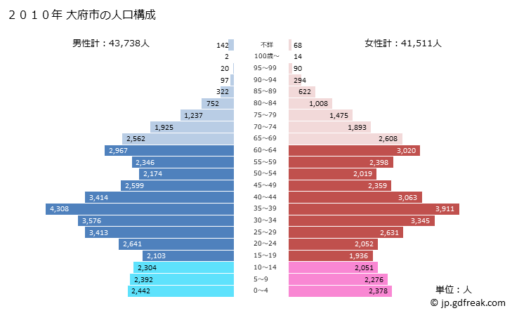グラフ 大府市(ｵｵﾌﾞｼ 愛知県)の人口と世帯 2010年の人口ピラミッド