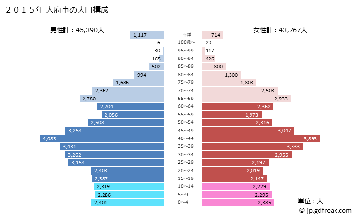 グラフ 大府市(ｵｵﾌﾞｼ 愛知県)の人口と世帯 2015年の人口ピラミッド