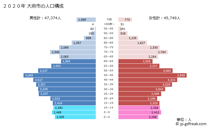 グラフ 大府市(ｵｵﾌﾞｼ 愛知県)の人口と世帯 2020年の人口ピラミッド