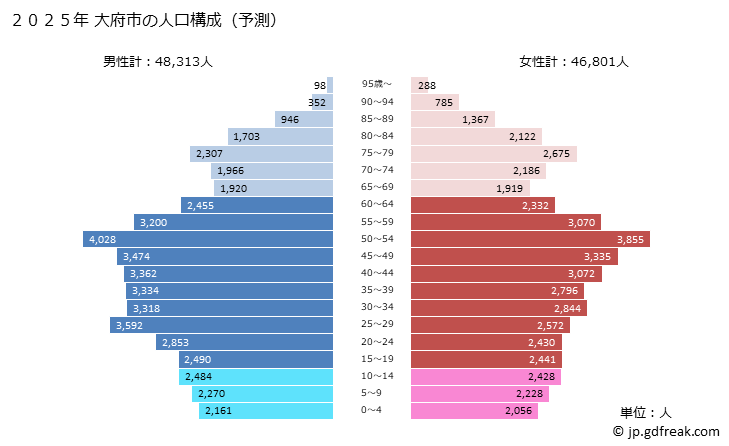 グラフ 大府市(ｵｵﾌﾞｼ 愛知県)の人口と世帯 2025年の人口ピラミッド