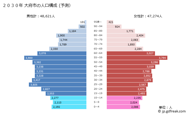 グラフ 大府市(ｵｵﾌﾞｼ 愛知県)の人口と世帯 2030年の人口ピラミッド（予測）
