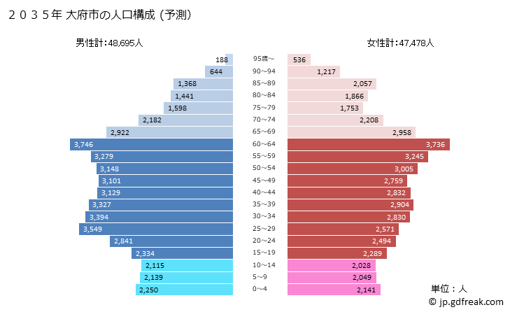 グラフ 大府市(ｵｵﾌﾞｼ 愛知県)の人口と世帯 2035年の人口ピラミッド（予測）