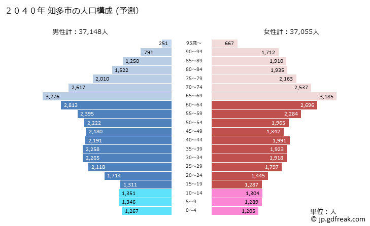 グラフ 知多市(ﾁﾀｼ 愛知県)の人口と世帯 2040年の人口ピラミッド（予測）