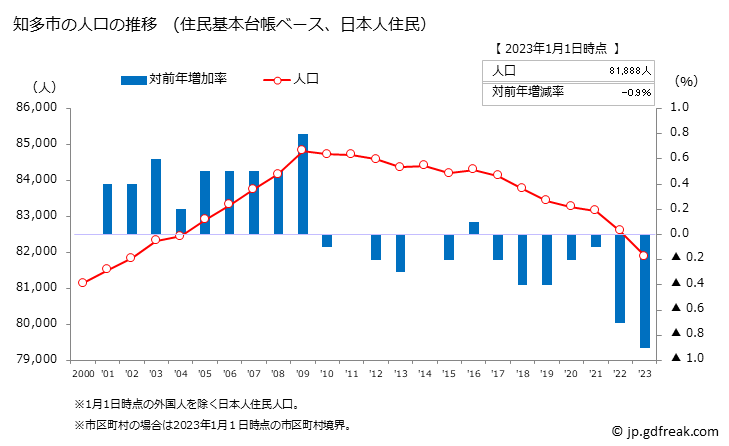グラフ 知多市(ﾁﾀｼ 愛知県)の人口と世帯 人口推移（住民基本台帳ベース）