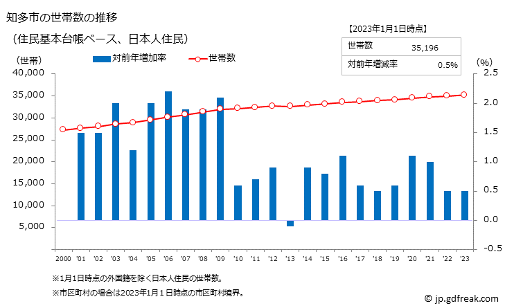 グラフ 知多市(ﾁﾀｼ 愛知県)の人口と世帯 世帯数推移（住民基本台帳ベース）