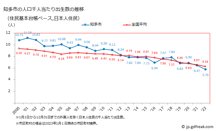グラフ 知多市(ﾁﾀｼ 愛知県)の人口と世帯 住民千人当たりの出生数（住民基本台帳ベース）