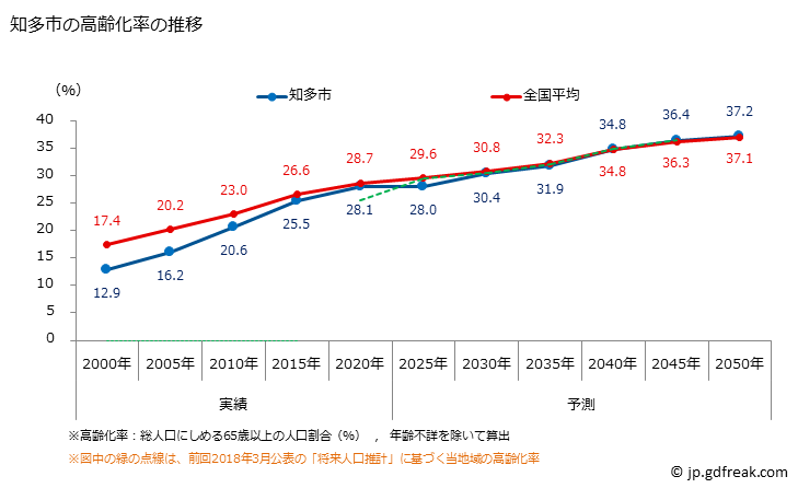 グラフ 知多市(ﾁﾀｼ 愛知県)の人口と世帯 高齢化率の推移