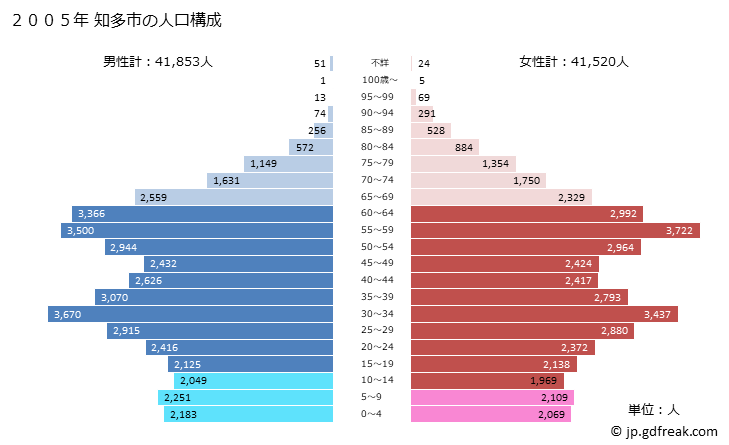 グラフ 知多市(ﾁﾀｼ 愛知県)の人口と世帯 2005年の人口ピラミッド