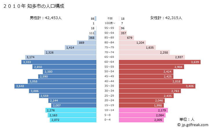 グラフ 知多市(ﾁﾀｼ 愛知県)の人口と世帯 2010年の人口ピラミッド
