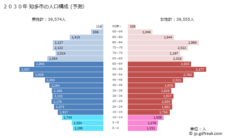 グラフ 知多市(ﾁﾀｼ 愛知県)の人口と世帯 2030年の人口ピラミッド（予測）