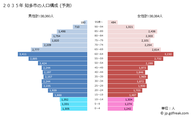 グラフ 知多市(ﾁﾀｼ 愛知県)の人口と世帯 2035年の人口ピラミッド（予測）