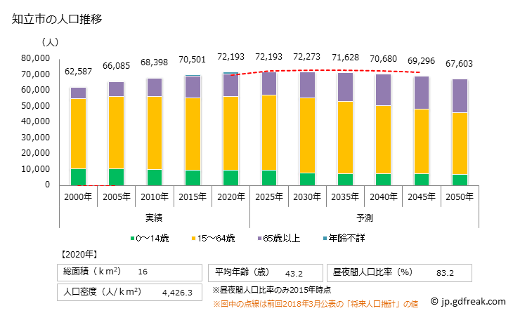 グラフ 知立市(ﾁﾘｭｳｼ 愛知県)の人口と世帯 人口推移