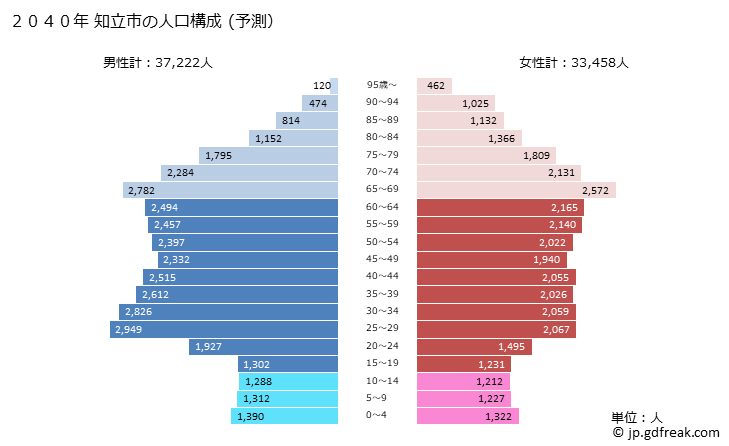 グラフ 知立市(ﾁﾘｭｳｼ 愛知県)の人口と世帯 2040年の人口ピラミッド（予測）