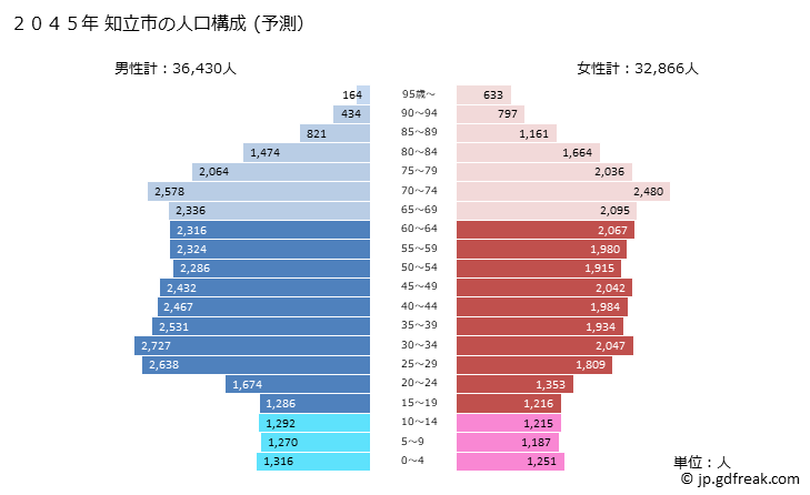 グラフ 知立市(ﾁﾘｭｳｼ 愛知県)の人口と世帯 2045年の人口ピラミッド（予測）