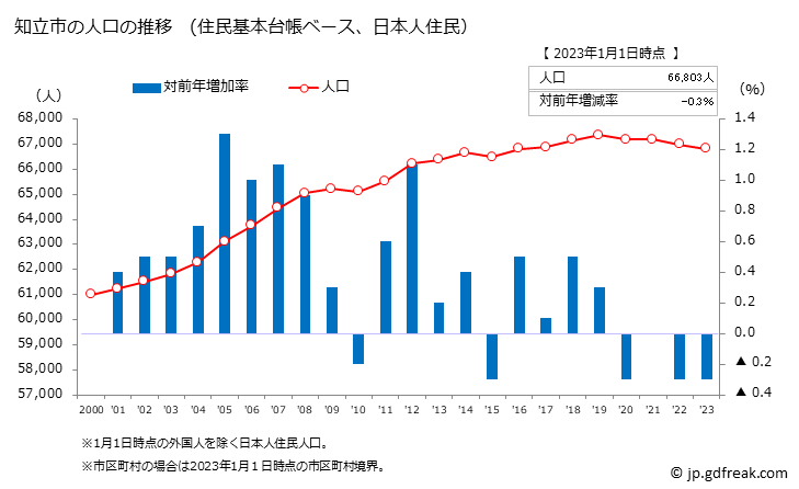 グラフ 知立市(ﾁﾘｭｳｼ 愛知県)の人口と世帯 人口推移（住民基本台帳ベース）
