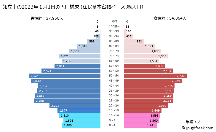 グラフ 知立市(ﾁﾘｭｳｼ 愛知県)の人口と世帯 2023年の人口ピラミッド（住民基本台帳ベース）