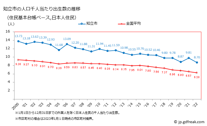 グラフ 知立市(ﾁﾘｭｳｼ 愛知県)の人口と世帯 住民千人当たりの出生数（住民基本台帳ベース）