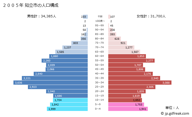 グラフ 知立市(ﾁﾘｭｳｼ 愛知県)の人口と世帯 2005年の人口ピラミッド