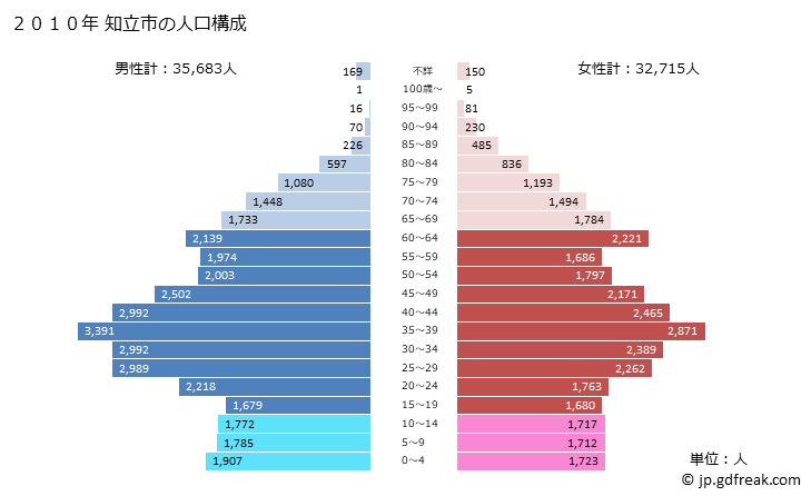 グラフ 知立市(ﾁﾘｭｳｼ 愛知県)の人口と世帯 2010年の人口ピラミッド