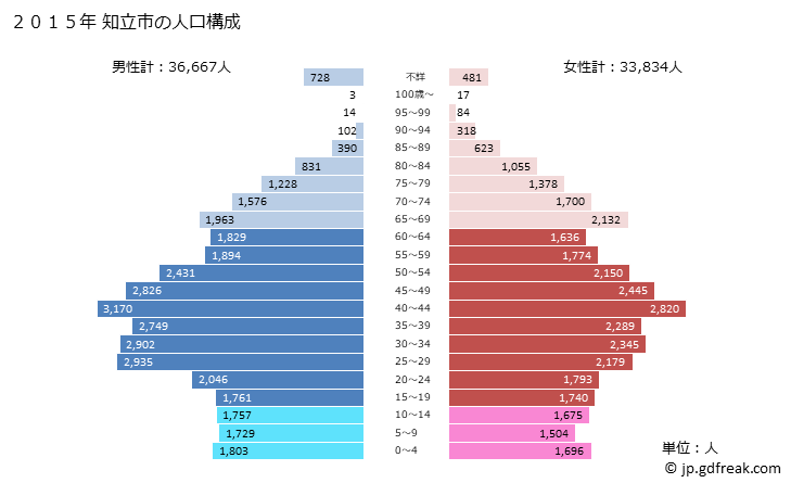 グラフ 知立市(ﾁﾘｭｳｼ 愛知県)の人口と世帯 2015年の人口ピラミッド