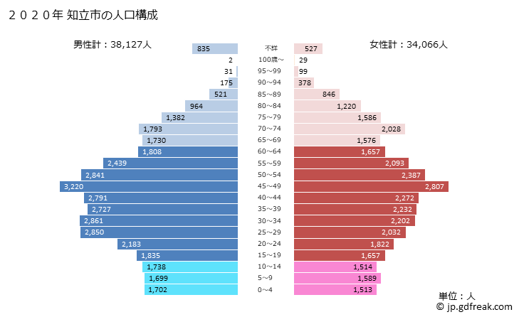グラフ 知立市(ﾁﾘｭｳｼ 愛知県)の人口と世帯 2020年の人口ピラミッド