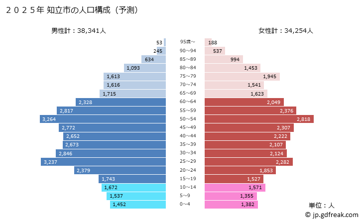 グラフ 知立市(ﾁﾘｭｳｼ 愛知県)の人口と世帯 2025年の人口ピラミッド