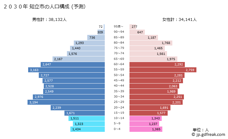 グラフ 知立市(ﾁﾘｭｳｼ 愛知県)の人口と世帯 2030年の人口ピラミッド（予測）