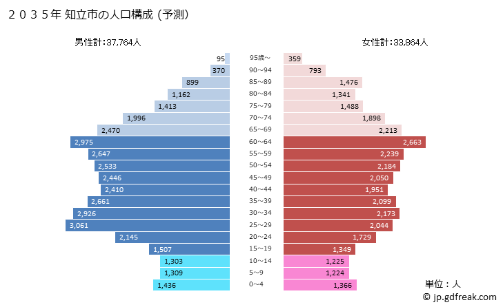 グラフ 知立市(ﾁﾘｭｳｼ 愛知県)の人口と世帯 2035年の人口ピラミッド（予測）