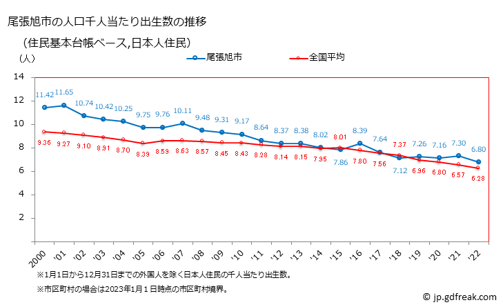 グラフ 尾張旭市(ｵﾜﾘｱｻﾋｼ 愛知県)の人口と世帯 住民千人当たりの出生数（住民基本台帳ベース）